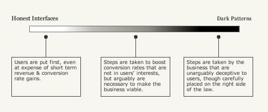 The continuum from honest interfaces to dark patterns.